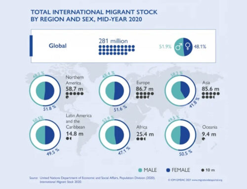 Migration, Remittances & Gender Gaps